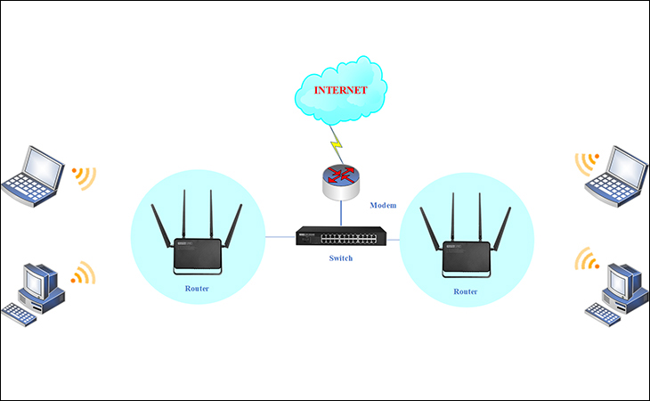 CÁCH LẮP ĐẶT 2 MODEM WIFI THEO ĐÚNG NHU CẦU - MỤC ĐÍCH SỬ DỤNG